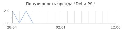Популярность Delta PSI