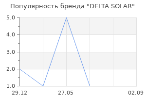 Популярность бренда DELTA SOLAR