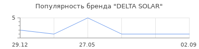 Популярность DELTA SOLAR