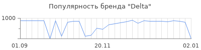 Популярность delta