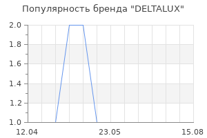 Популярность бренда DELTALUX