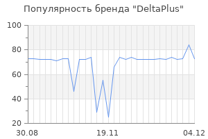 Популярность бренда deltaplus