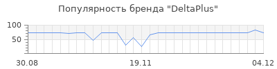 Популярность deltaplus