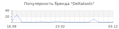 Популярность Deltatools