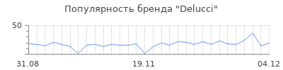 Популярность delucci