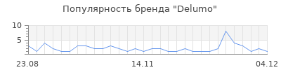 Популярность delumo