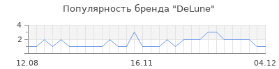 Популярность delune