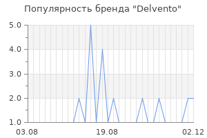 Популярность бренда Delvento