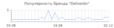 Популярность Delvento