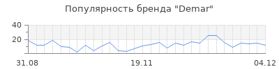 Популярность demar
