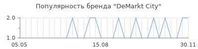 Популярность demarkt city