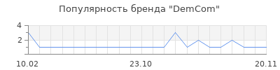 Популярность DemCom