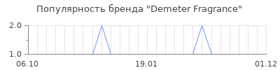 Популярность Demeter Fragrance