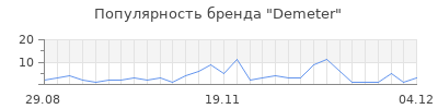 Популярность demeter