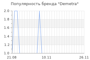 Популярность бренда Demetra