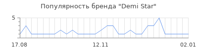 Популярность Demi Star