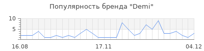Популярность demi