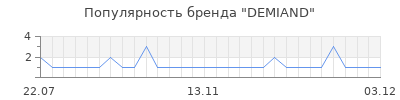 Популярность demiand