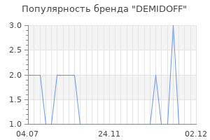 Популярность бренда demidoff