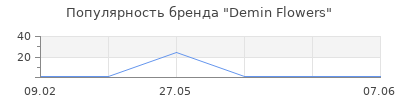 Популярность Demin Flowers