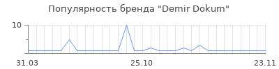 Популярность demir dokum