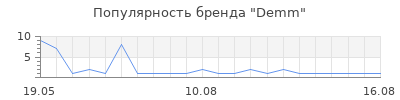 Популярность Demm