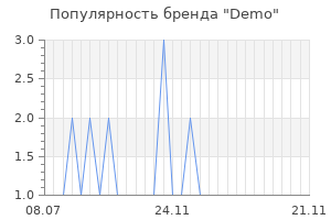 Популярность бренда demo