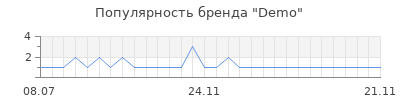 Популярность demo