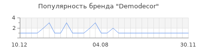 Популярность Demodecor