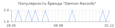 Популярность demon records