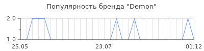 Популярность demon