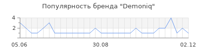 Популярность demoniq