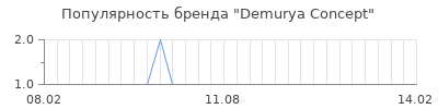Популярность demurya concept