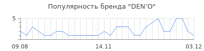 Популярность den o