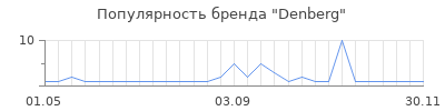 Популярность Denberg