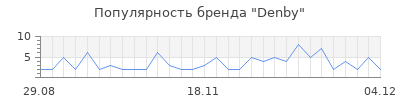 Популярность denby