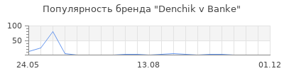 Популярность Denchik v Banke