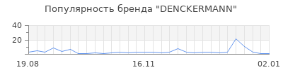 Популярность denckermann