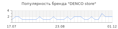 Популярность DENCO store