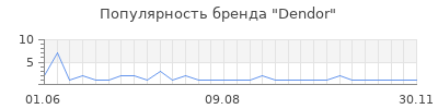 Популярность dendor