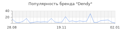 Популярность dendy