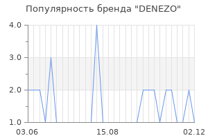 Популярность бренда DENEZO