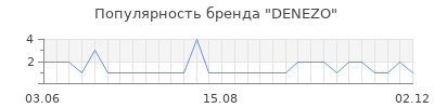 Популярность DENEZO