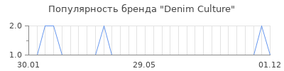 Популярность denim culture