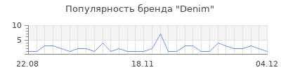 Популярность denim
