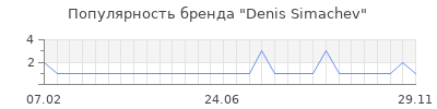 Популярность denis simachev