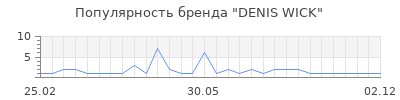 Популярность DENIS WICK