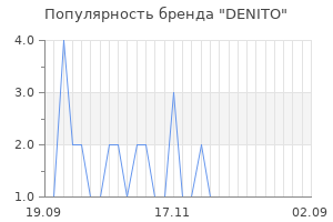 Популярность бренда denito