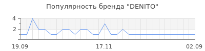 Популярность denito