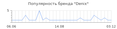 Популярность denix